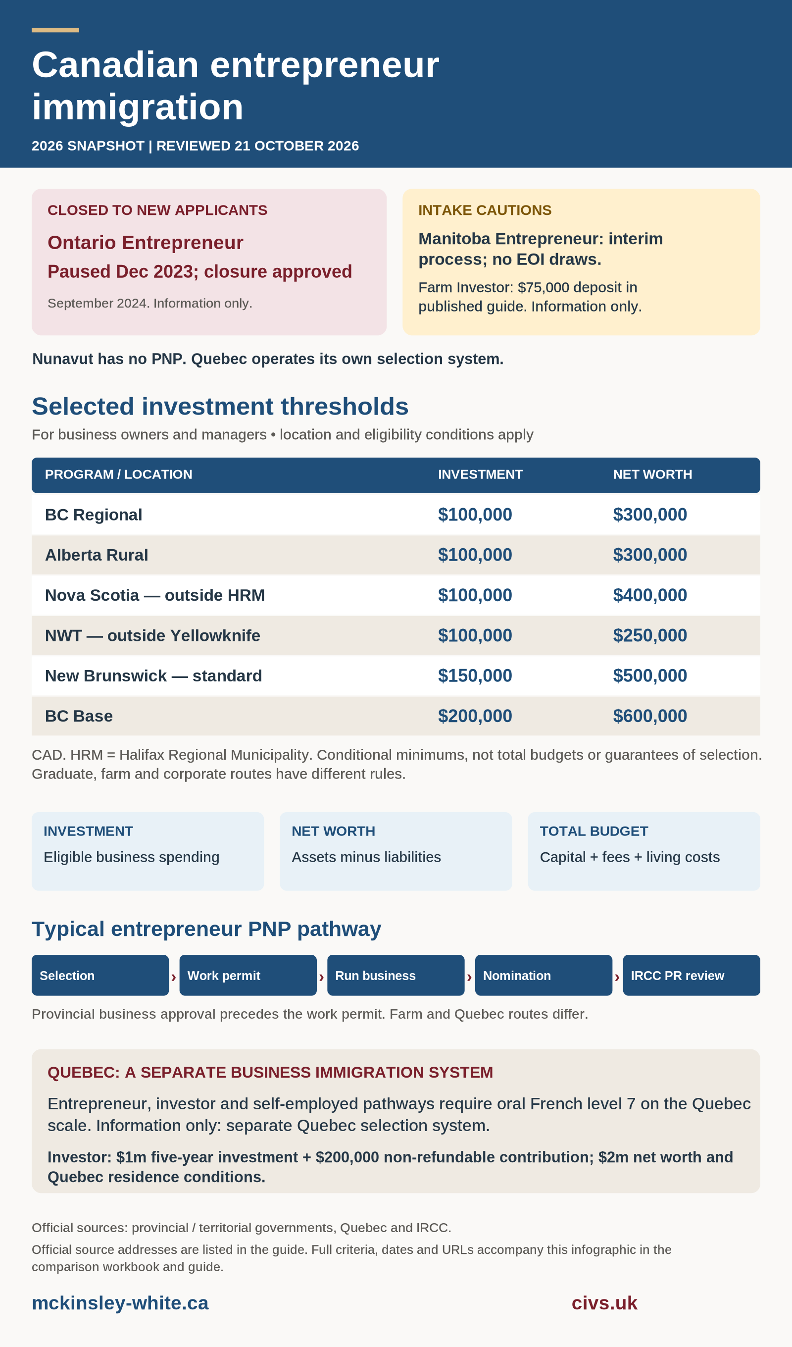 Canadian entrepreneur immigration snapshot, reviewed 21 October 2026. Selected routes start at CAD 100,000 investment with different net-worth and local requirements. The Ontario Entrepreneur Stream is closed; Manitoba Entrepreneur uses an interim process; Nunavut has no nominee program. Québec operates its own selection system.